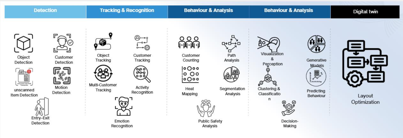 Computer Vision-Based Retail Solution - Detection, Tracking, Behaviour Analysis, and Digital Twin capabilities